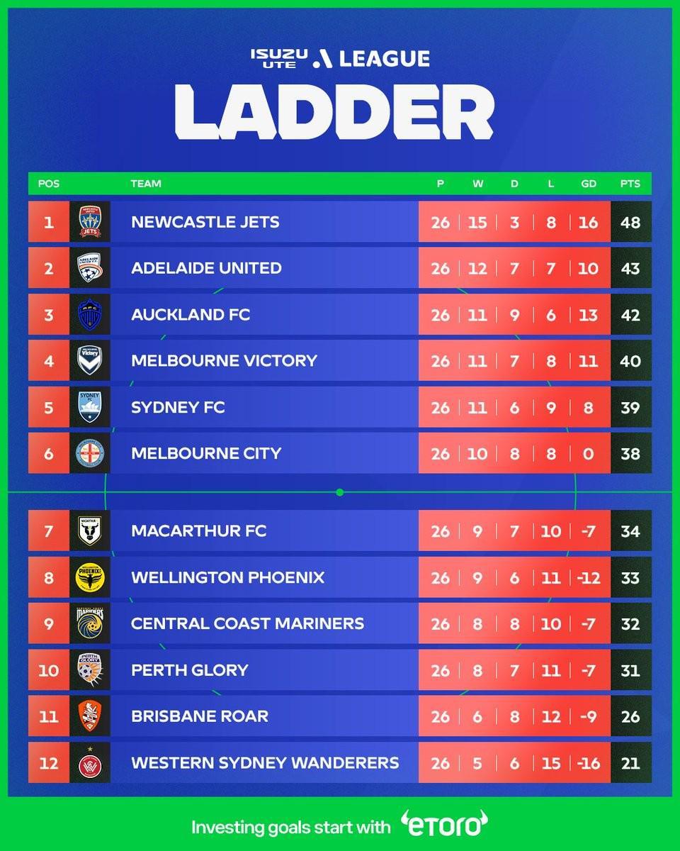 开云官网-澳超常规赛排名：纽卡斯尔喷气机登顶，阿德莱德联、奥克兰前三